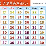 西・東日本は連休明けも厳しい残暑　来週末は暑さ収まるが広く雨　前線活発化も