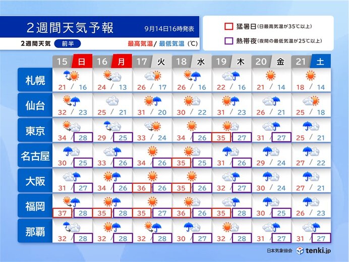 長すぎる残暑もようやく終盤へ　来週末以降は広範囲でしばらく雨に　2週間天気