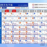 長すぎる残暑もようやく佳境へ　来週末以降は広範囲でしばらく雨に　2週間天気