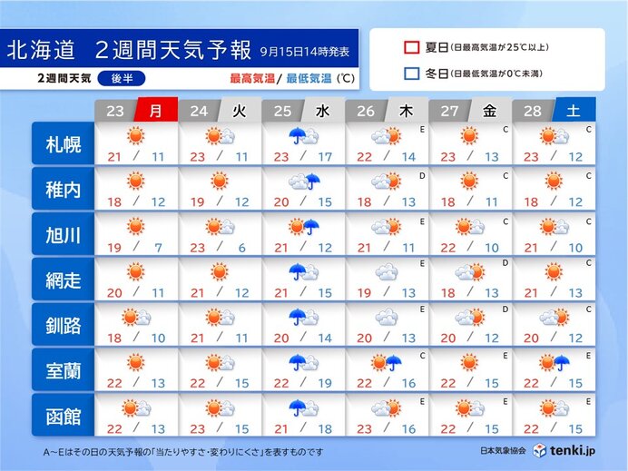 2週目　移動性高気圧と気圧の谷が交互に通過する