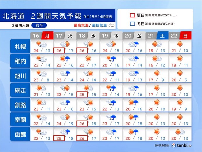 北海道の2週間天気　暑さは彼岸まで?　20日以降は急激に肌寒くなる