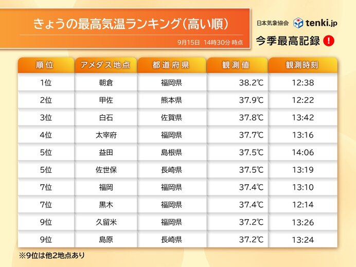 今日も厳しい暑さ最高気温38℃超も　今週は後半にはようやく猛暑の出口が見えた?