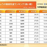 今日も厳しい暑さ最高気温38℃超も　今週は後半にはようやく猛暑の出口が見えた?