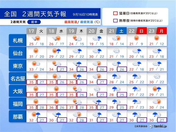 来週はようやく猛暑収まる　沖縄は再び台風の影響も　2週間天気