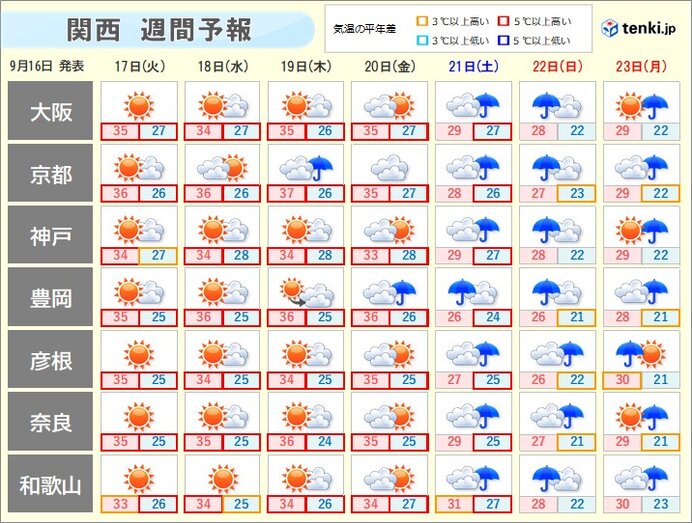 関西　次の3連休は秋雨前線南下　猛暑は収まるものの大雨に注意