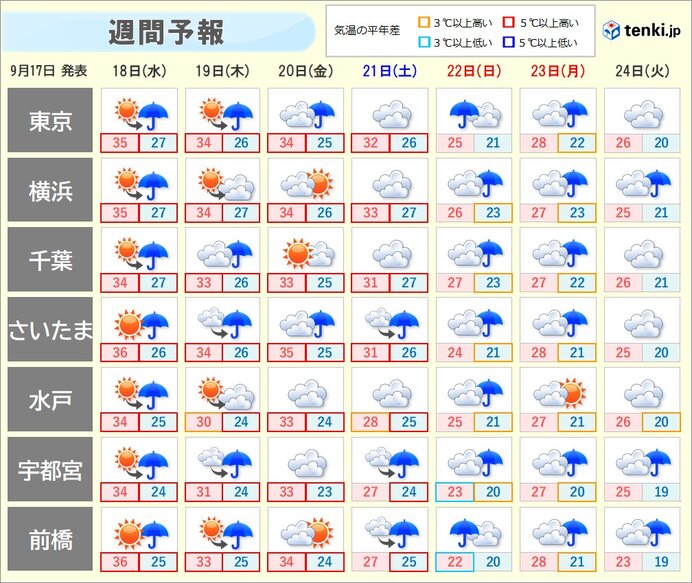 週間　次の3連休は本降りの雨