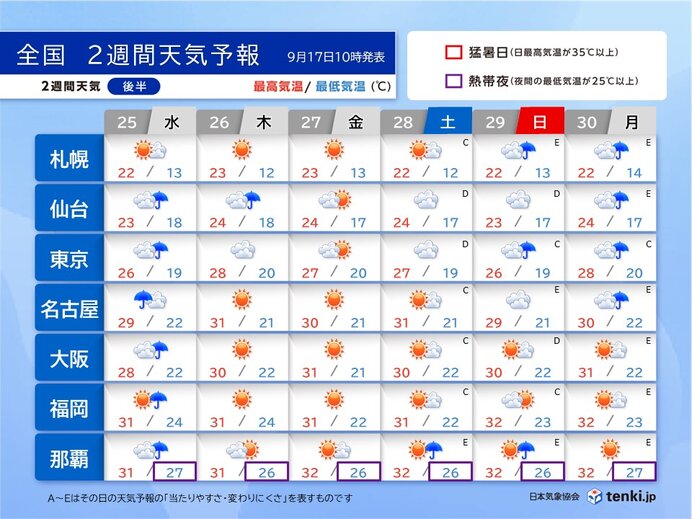 2週目:25日(水)～30日(月)　晴れる日多いが猛暑ナシ