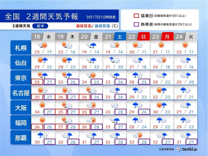 明日は台風14号が沖縄・奄美へ　3連休中は広く本降りの雨　猛暑収まる　2週間天気