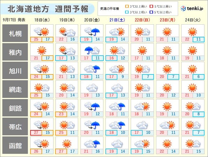 明後日(19日)から3連休にかけての天気は?