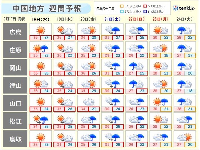 猛暑の出口は今週末　3連休の土日は雨　大雨の恐れも