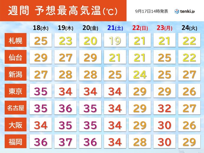 雨の3連休　気温急降下で秋の気配