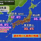 関東～九州で厳しい残暑　37℃超も　次の3連休は大雨の恐れ　気温急降下で秋の気配