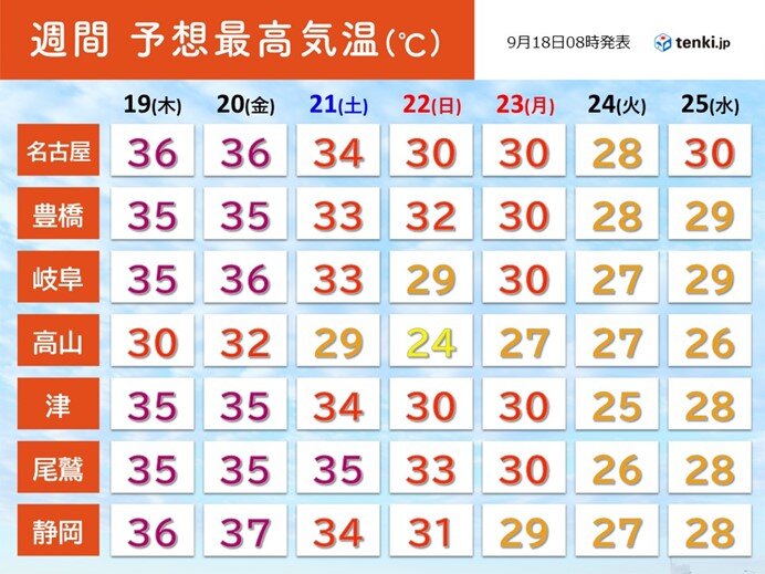 20日(金)まで広く猛暑日も　次第に暑さ落ち着く