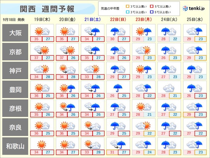 関西　猛暑から秋雨の季節へ　3連休は22日(日)を中心に広く本降りの雨　週間予報