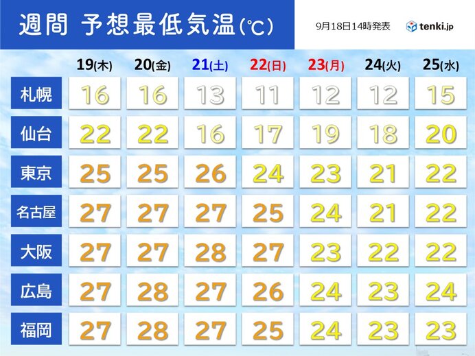 熱帯夜も出口へ　来週は朝晩25℃を下回るように