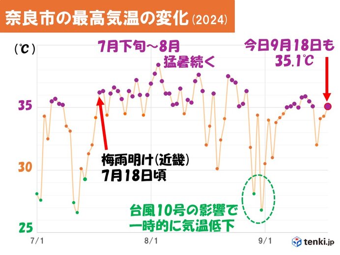 今年の暑さはとにかく長丁場