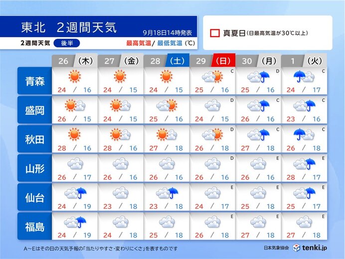 【後半】北部は秋晴れ　南部は天気ぐずつく