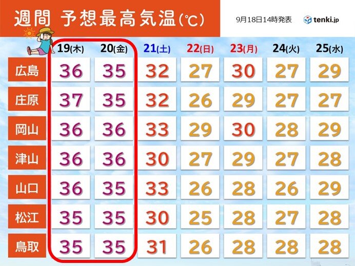 20日(金)までは体温並み　体温超えも　熱中症に警戒を