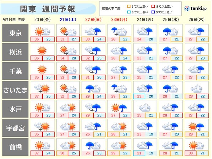 明日20日　猛暑日続出　体温並みの所も