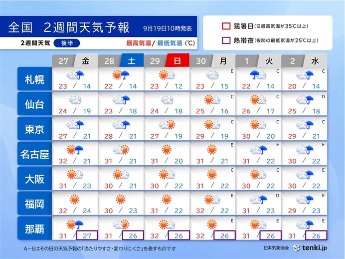 後半(27日～10月2日):高温傾向が続く