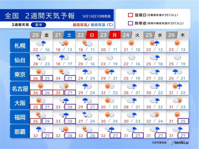 3連休は局地的に雨量が多くなるおそれ　高温傾向が続く　2週間天気