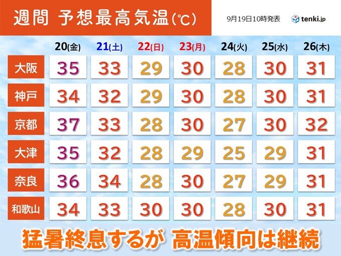 今週末で猛暑は終息　ただし高温傾向は続く