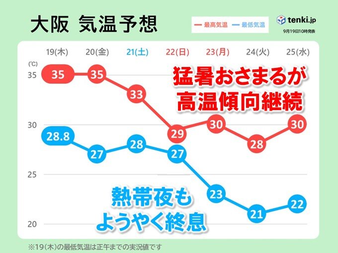 関西　週末は猛暑がようやく終息　一旦秋の空気流入するが高温傾向は継続