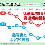 関西　週末は猛暑がようやく終息　一旦秋の空気流入するが高温傾向は継続