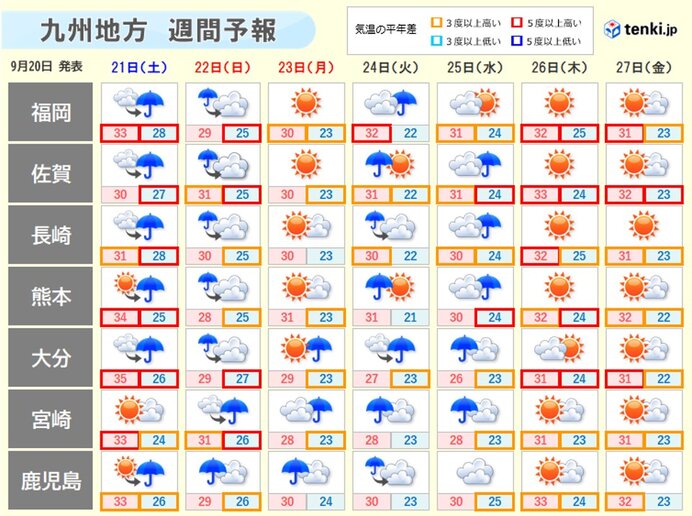 九州　3連休　猛暑はおさまるが局地的に大雨のおそれ　活発な秋雨前線が南下