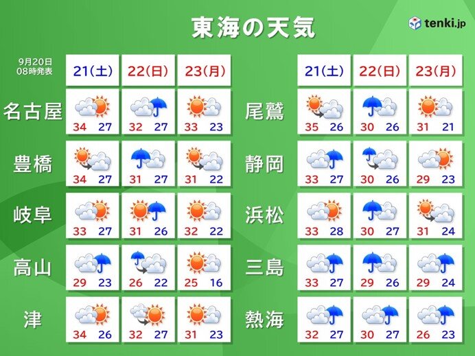 東海　静岡で午前中から38℃台　9月の観測史上1位を更新　3連休の天気は日替わり