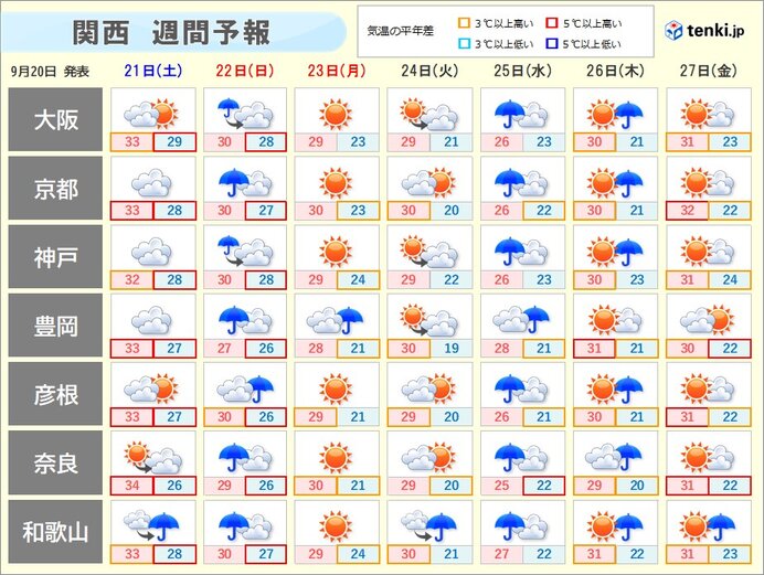 秋の空気は一時的　連休明けは再び雨で蒸し暑さが戻る日も