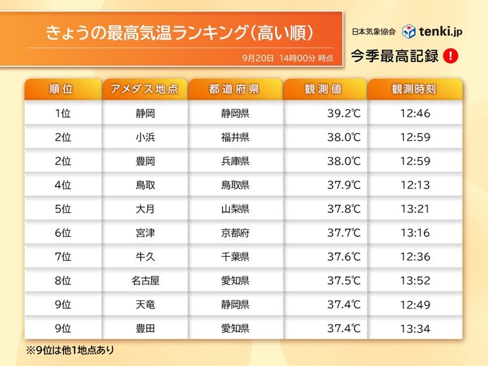 静岡40℃に迫る酷暑　21日も9月下旬とは思えない猛暑　東京は今年最後の猛暑日か