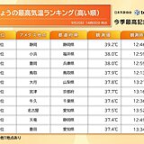 静岡40℃に迫る酷暑　21日も9月下旬とは思えない猛暑　東京は今年最後の猛暑日か