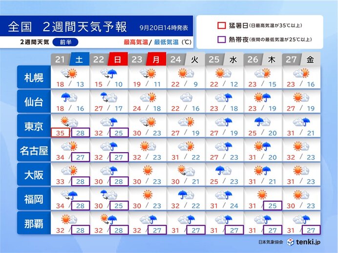 明日21日も猛烈な暑さ　東北などは大雨に警戒　紅葉は来週以降ゆっくり色づき進む