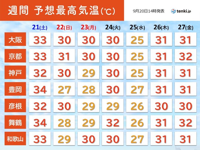 22日(日)の雨を境に季節が前へ　厳しい暑さは収まる