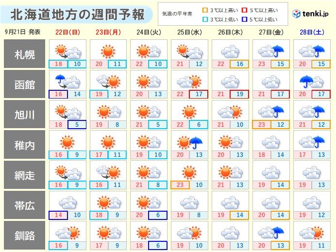 前半(23日(月)～25日(水))　広く晴れるが、気温は全般に低め　体調や農作物等の管理に注意を