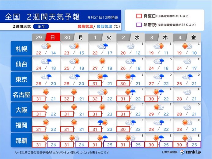 2週目(29日～10月4日):10月に入っても熱中症に注意を