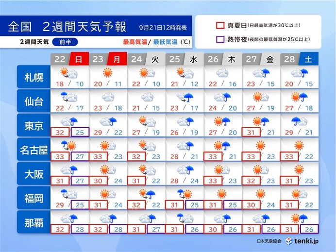 2週間天気　猛暑は収まっても季節外れの暑さ続く　10月でも気温30℃以上頻発か