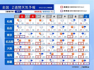 2週間天気　猛暑は収まっても季節外れの暑さ続く　10月でも気温30℃以上頻発か