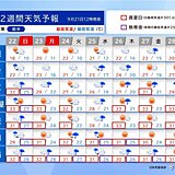 2週間天気　猛暑は収まっても季節外れの暑さ続く　10月でも気温30℃以上頻発か