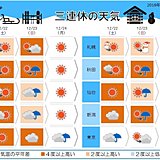 三連休　寒暖差が大　最終日は急に冷える