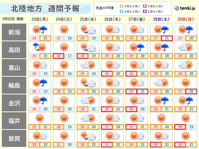 24日は秋晴れ　その後は南岸を通過する低気圧の影響を受ける可能性も