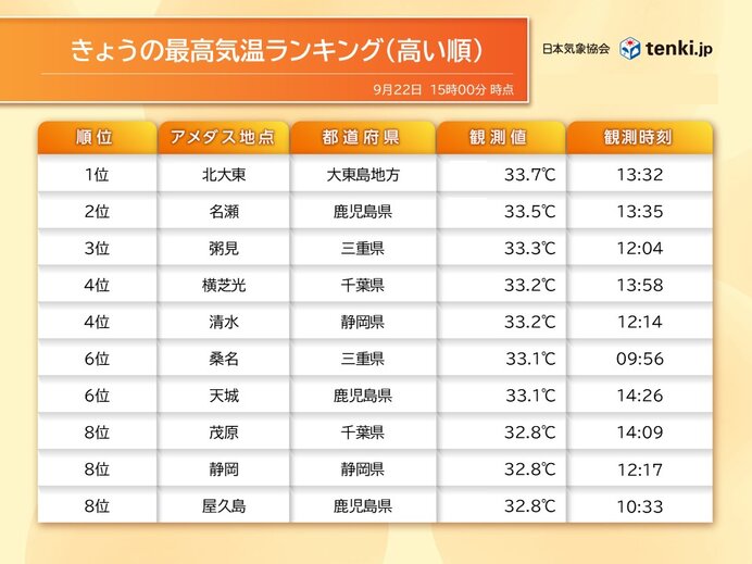 9月に入って初めて猛暑日地点ゼロ　全国的に曇りや雨で厳しい残暑おさまる