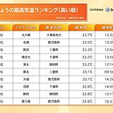 9月に入って初めて猛暑日地点ゼロ　全国的に曇りや雨で厳しい残暑おさまる