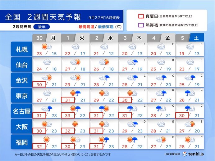 高温傾向が続く　10月はじめは真夏日続出