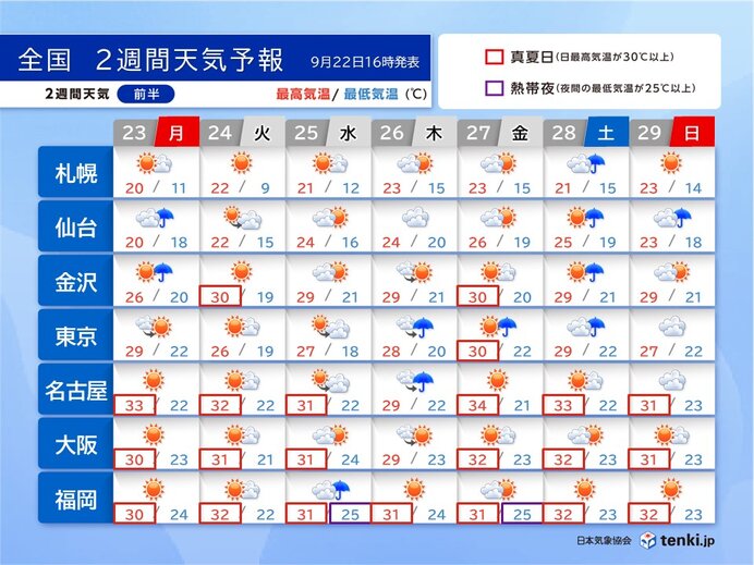 23日は天気回復も晴天は長続きせず　25日は西日本で大雨か　10月も真夏日続出