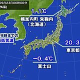 ようやく秋?　23日は涼しい朝　東京都心は20℃台　富士山は今シーズン初の冬日