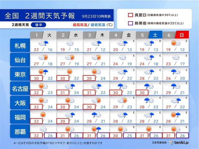 10月1日(火)～6日(日)　夏のような暑さの日も