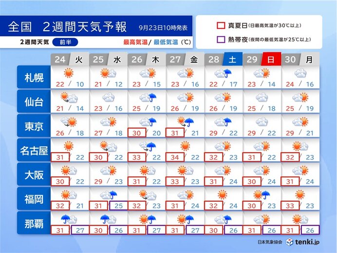 曇りや雨の日でも気温は高く　関東以西は10月も真夏日が続出　2週間天気