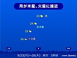 今夜は月と木星が接近　晴れてキレイに見られるのはどこ?　今週は月と火星のコラボも